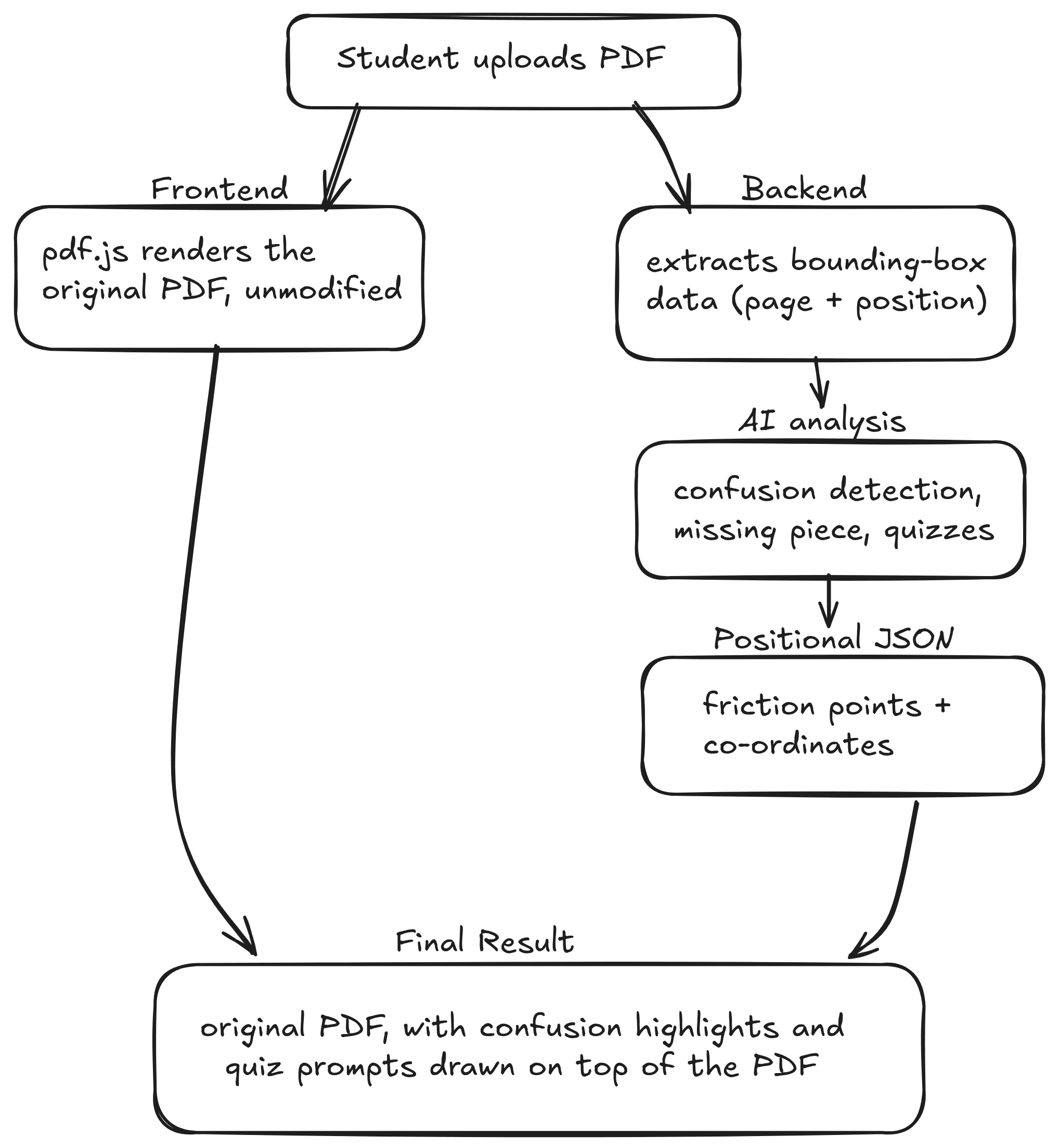 Diagram showing the original PDF rendered by pdf.js on one path, and bounding-box extraction plus AI analysis on another path, converging into an overlay drawn on top of the unmodified PDF